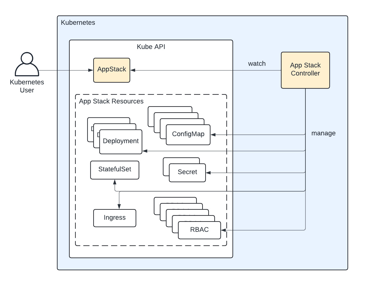 App Stack Management with K8s
  Operator